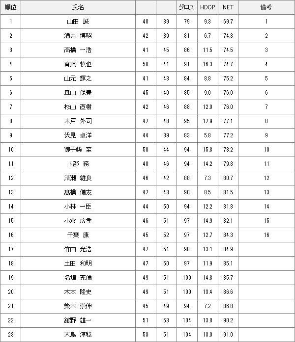 【競技結果】4月16日 2023年度理事長杯 予選