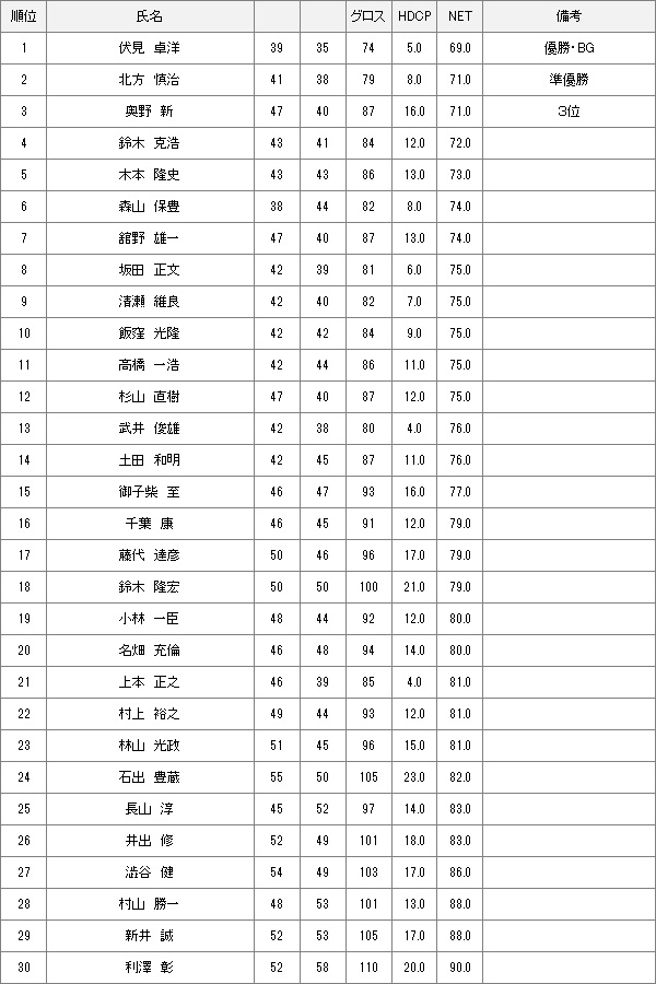 【競技結果】4月22日土曜杯