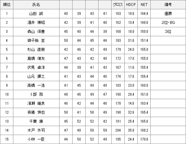 【競技結果】4月23日 2023年度理事長杯 決勝