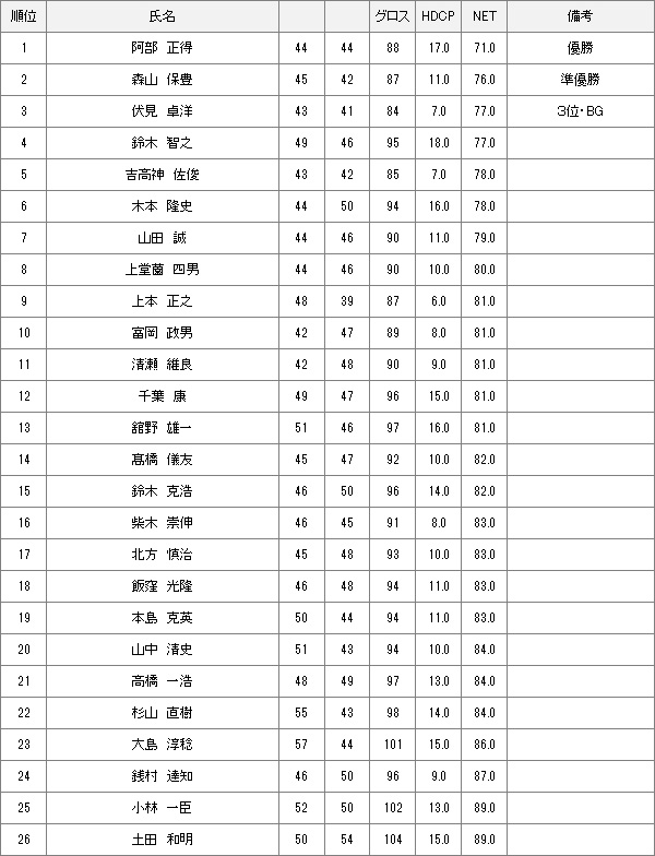 【競技結果】5月7日月例会Aクラス