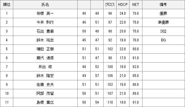 【競技結果】5月7日月例会Bクラス