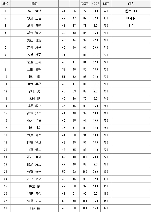 【競技結果】5月10日水曜杯