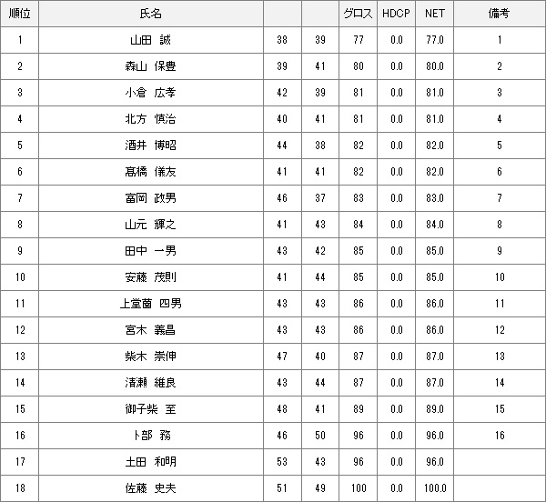 【競技結果】5月14日2023年度シニア選手権予選