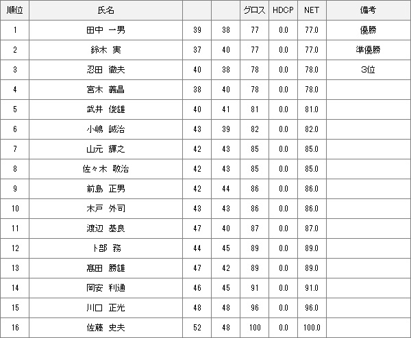 【競技結果】5月17日2023年度グランドシニア選手権