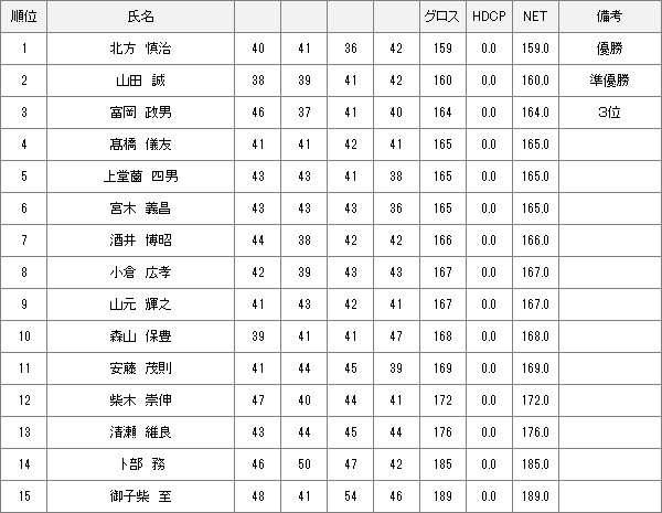 【競技結果】5月21日2023年度シニア選手権　決勝