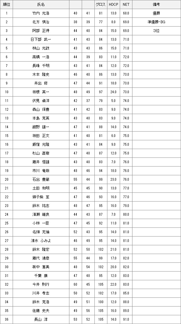 【競技結果】5月27日土曜杯