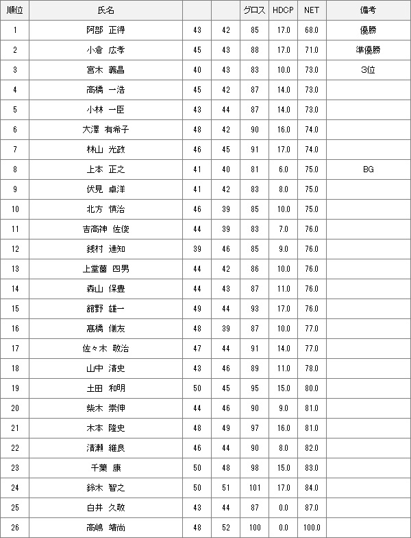 【競技結果】6月4日月例会Aクラス