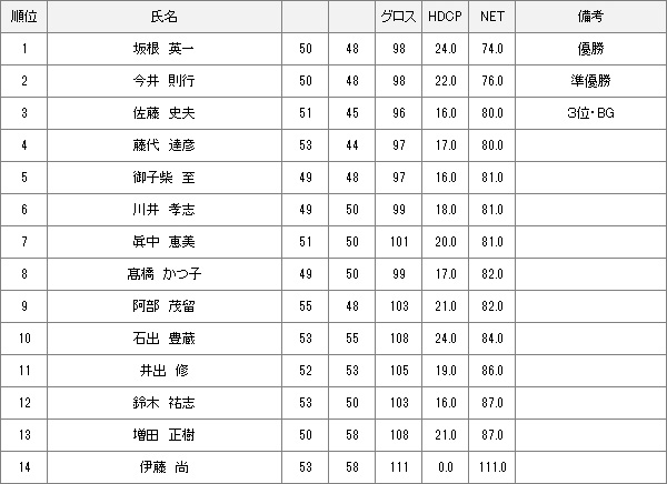 【競技結果】6月4日月例会Bクラス