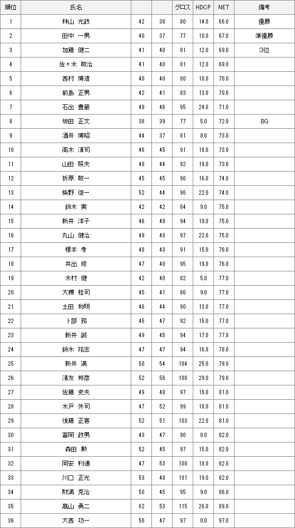 【競技結果】6月7日水曜杯