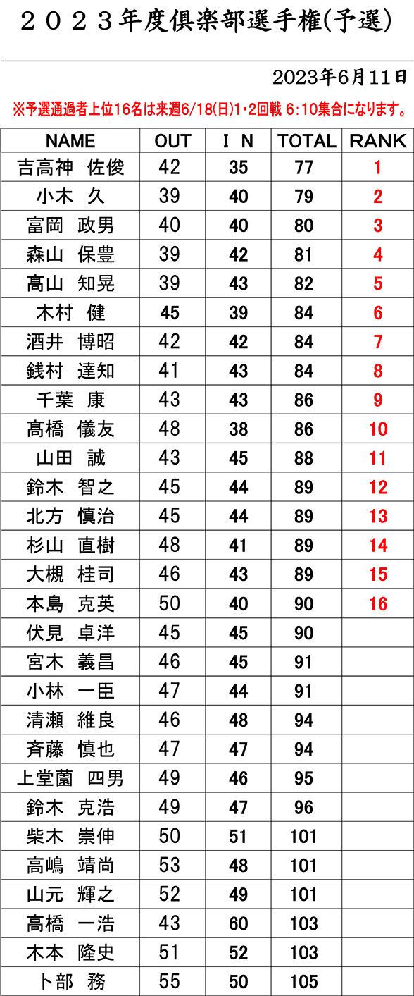 【競技結果】2023年度 倶楽部選手権 予選