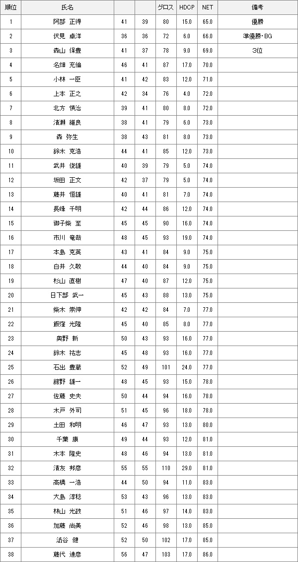 【競技結果】6月24日土曜杯