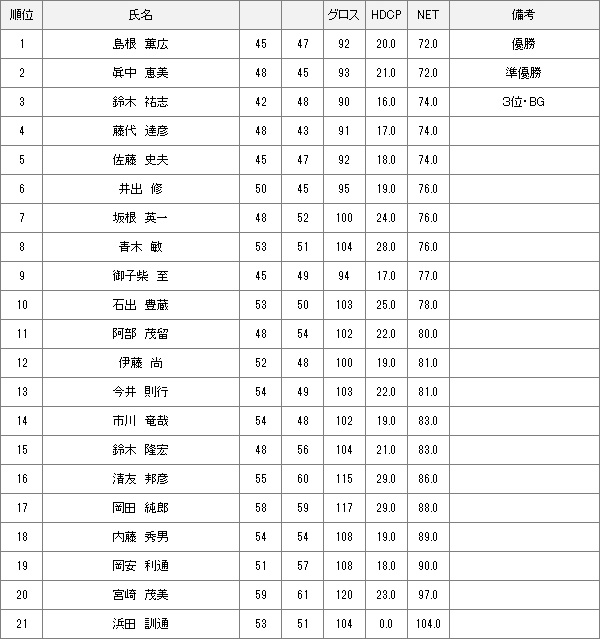 【競技結果】7月2日月例会Bクラス