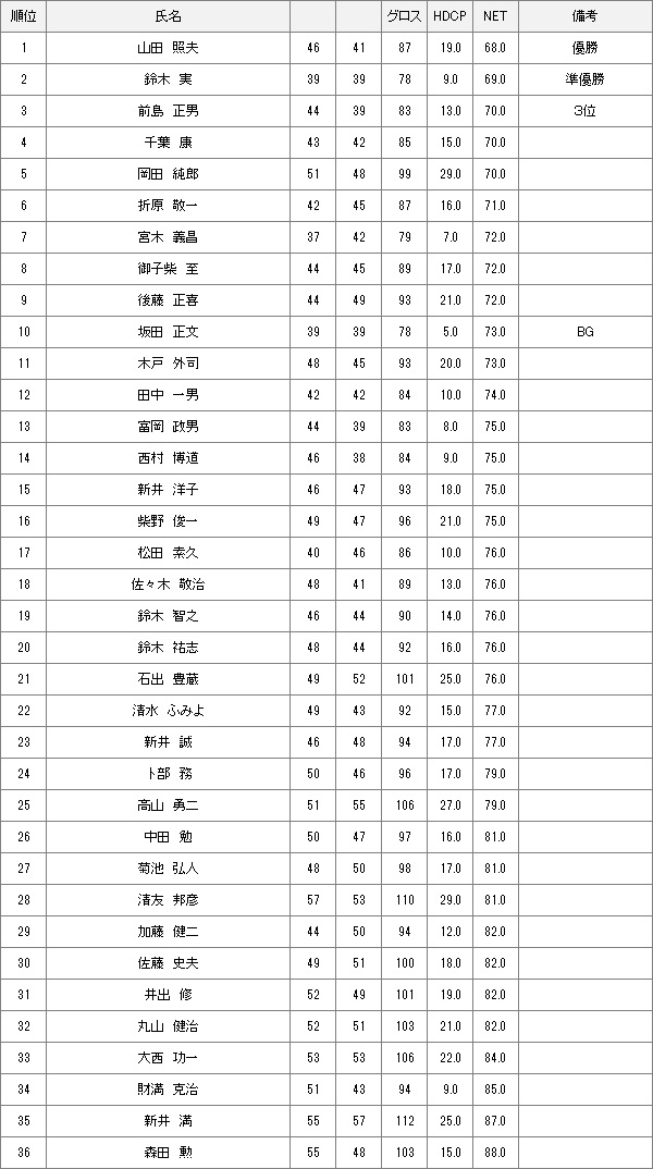 【競技結果】7月5日水曜杯