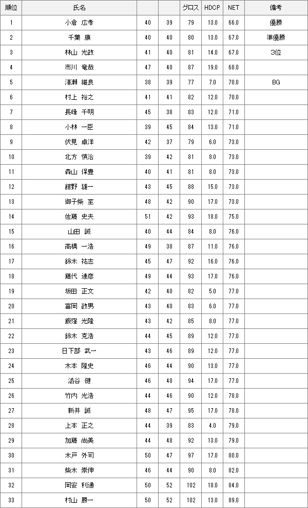 【競技結果】7月22日土曜杯