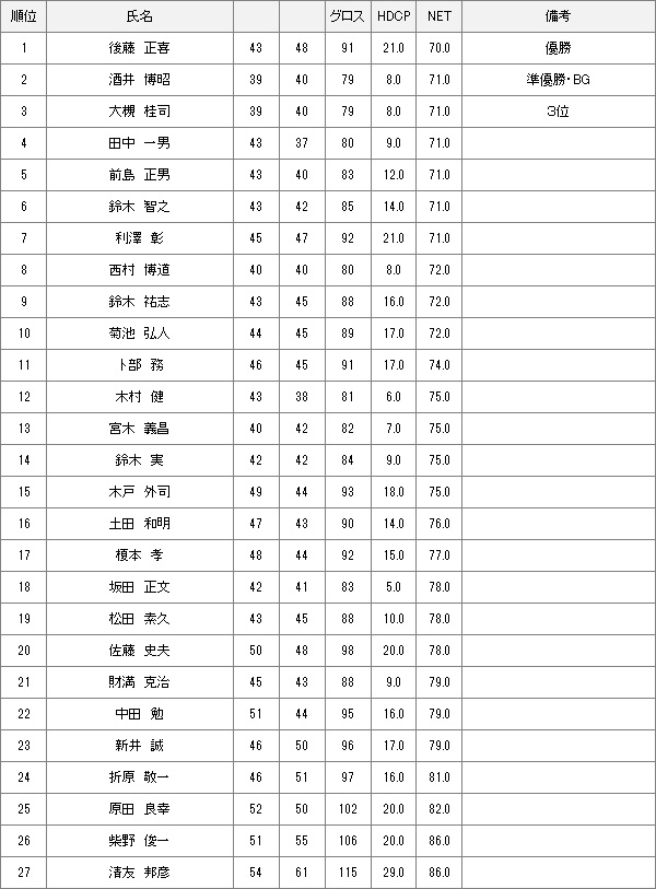 【競技結果】8月2日水曜杯