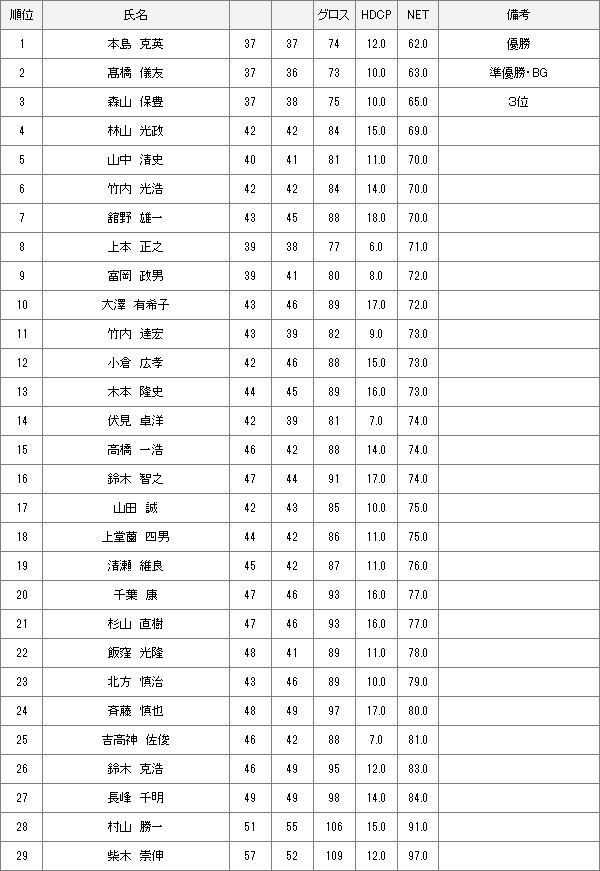 【競技結果】8月6日月例会Aクラス