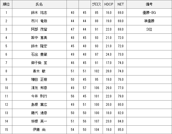 【競技結果】8月6日月例会Bクラス