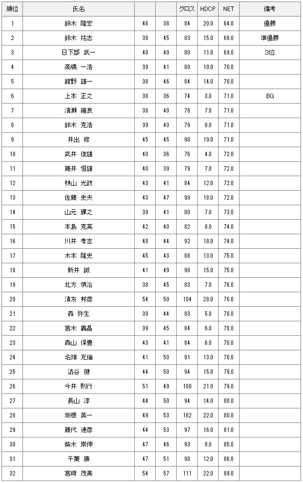 【競技結果】8月26日土曜杯