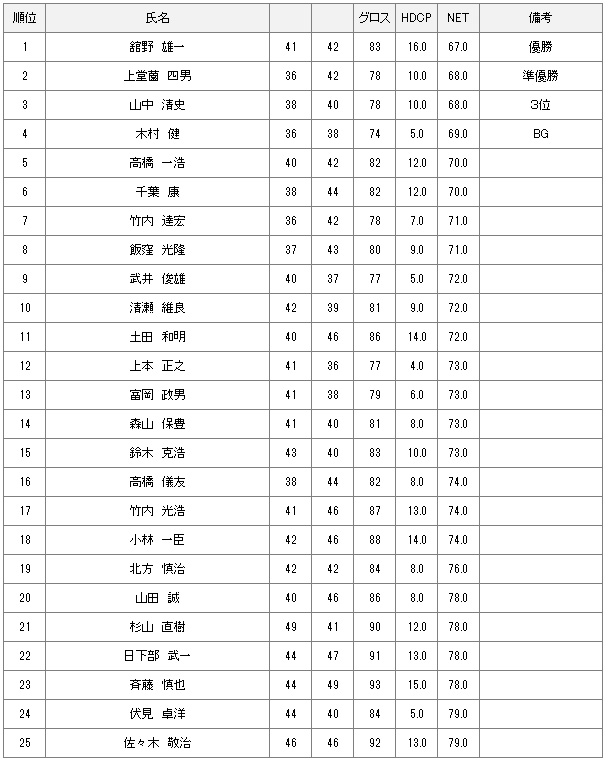 【競技結果】9月3日月例会Aクラス