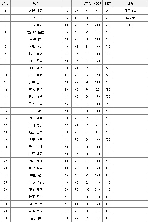 【競技結果】9月6日水曜杯