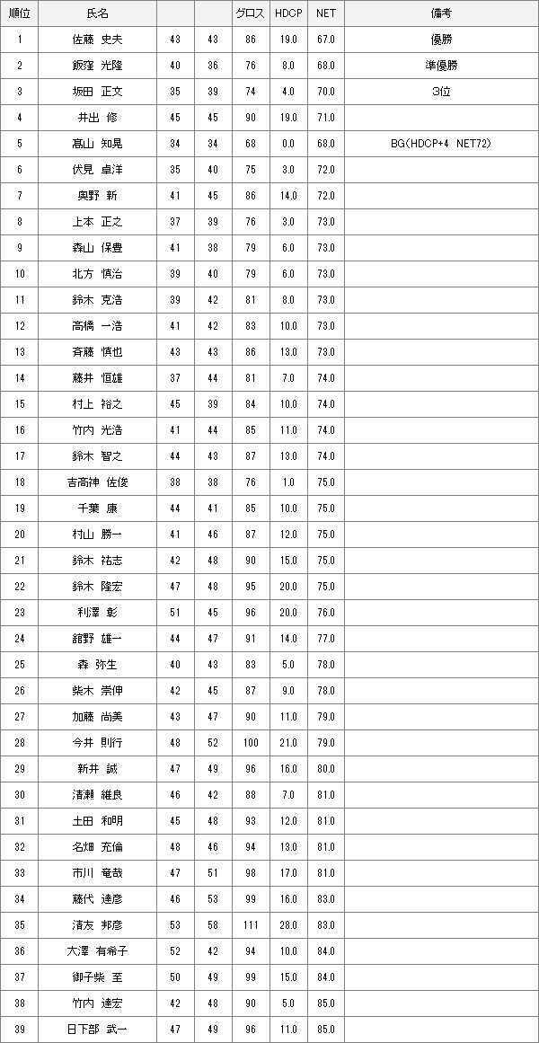 【競技結果】9月23日土曜杯