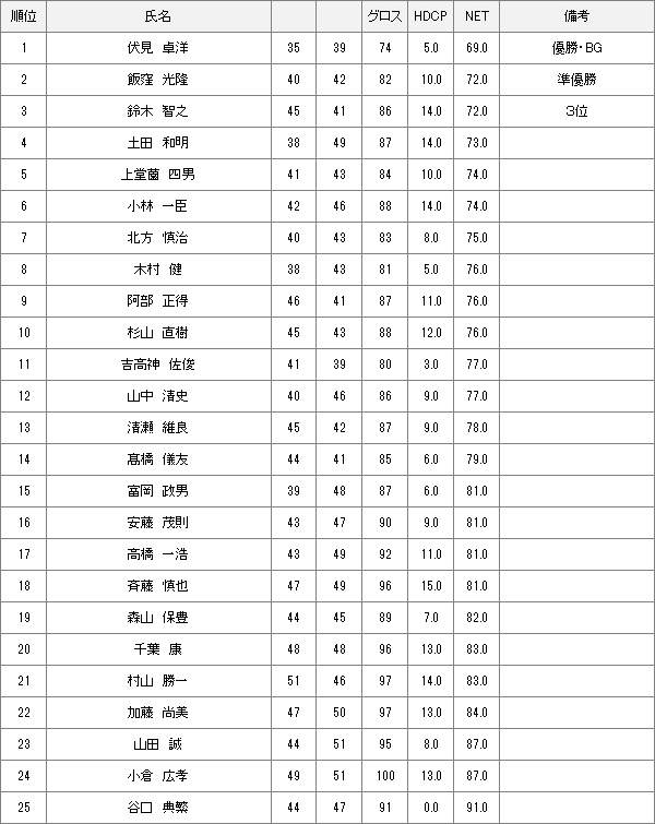 【競技結果】10月1日月例会Aクラス