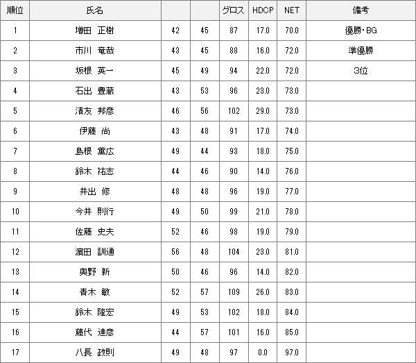 【競技結果】10月1日月例会Bクラス