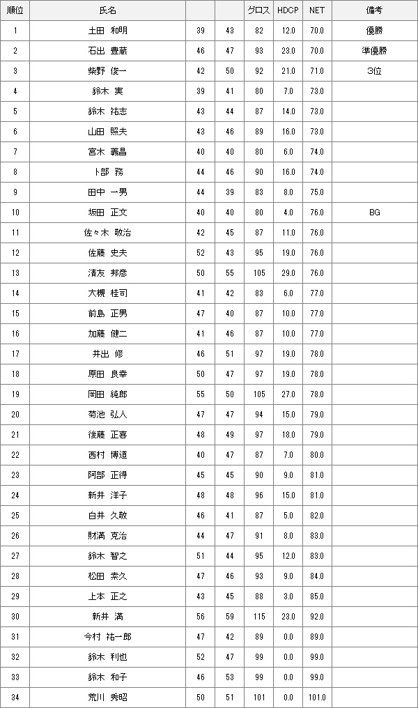 【競技結果】10月4日水曜杯