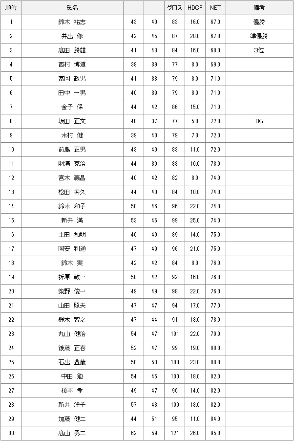 【競技結果】11月1日水曜杯