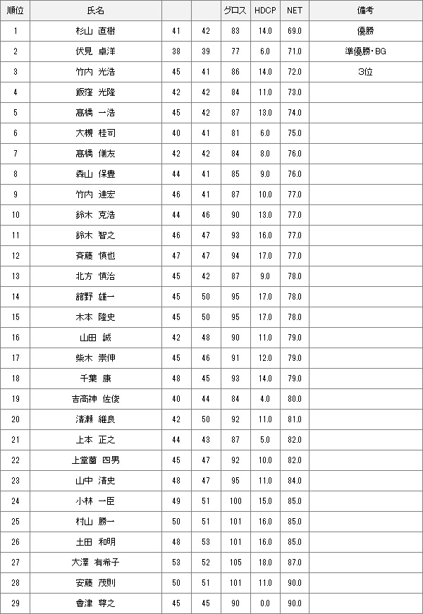 【競技結果】11月5日月例会Aクラス