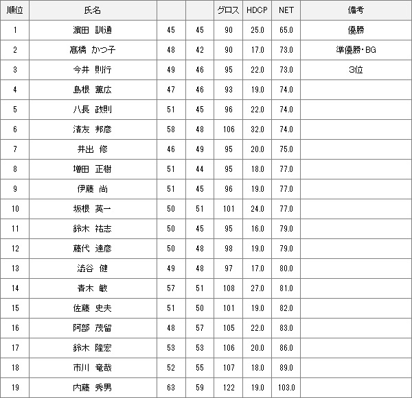 【競技結果】11月5日月例会Bクラス