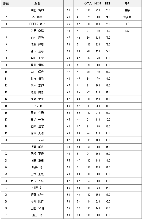 【競技結果】11月25日土曜杯