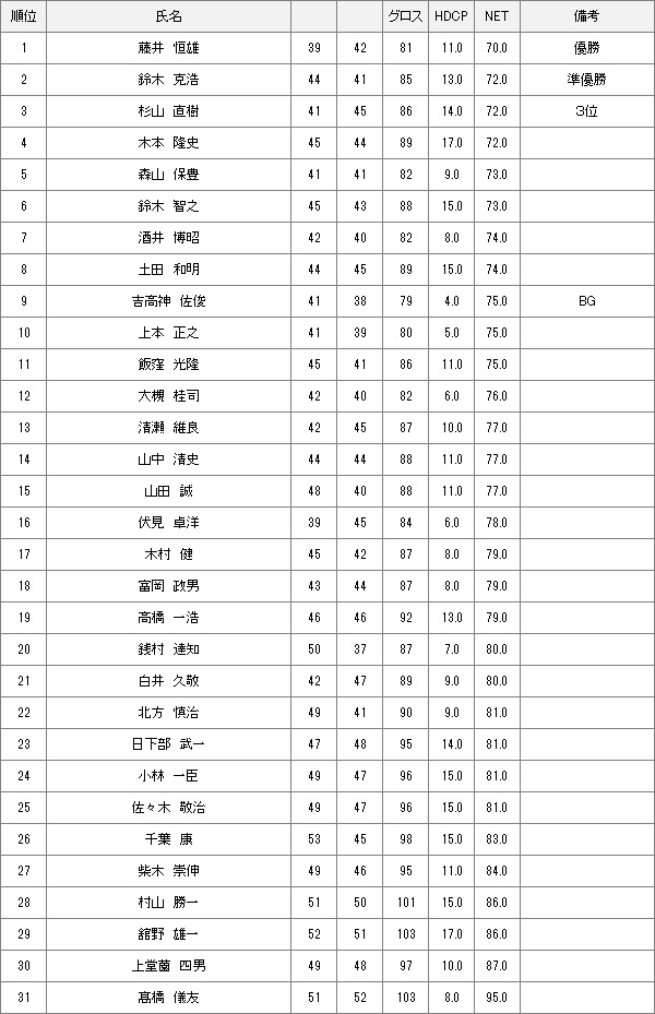 【競技結果】12月3日月例会Aクラス