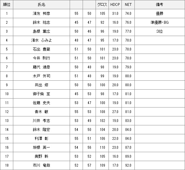 【競技結果】12月3日月例会Bクラス