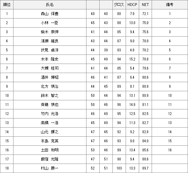 【競技結果】12月10日2023年度キャプテン杯　予選