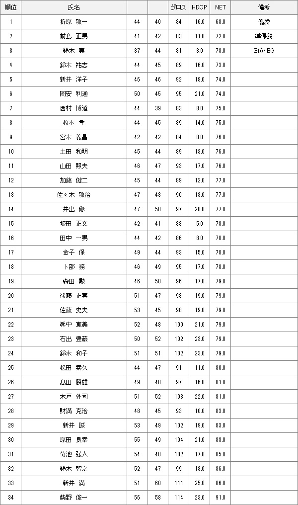 【競技結果】12月6日水曜杯