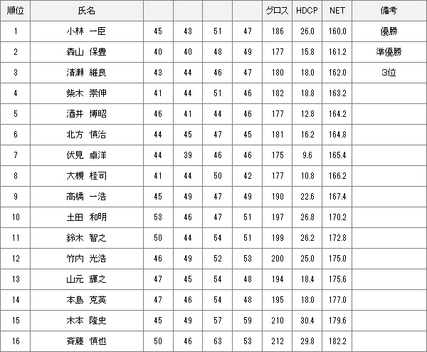 【競技結果】12月17日2023年度キャプテン杯　決勝