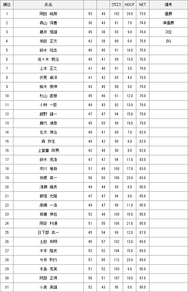 【競技結果】12月23日土曜杯