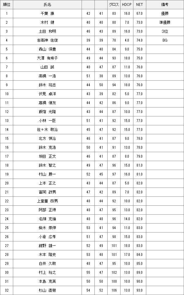 【競技結果】1月7日月例会Aクラス