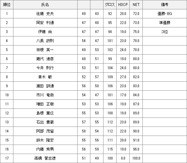 【競技結果】1月7日月例会Bクラス