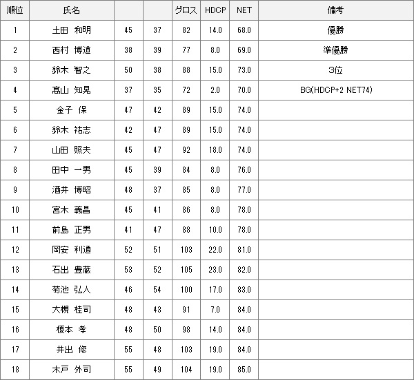 【競技結果】1月10日水曜杯