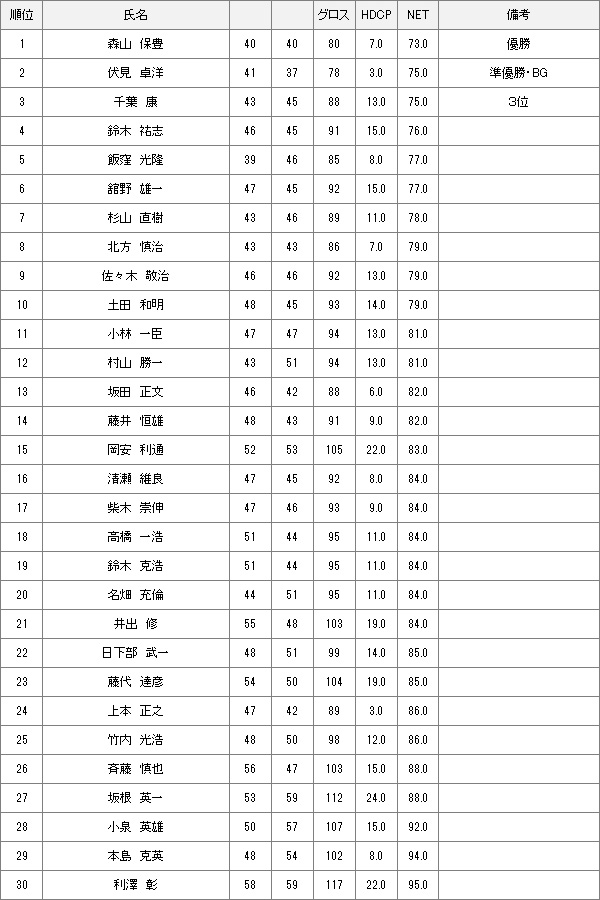 【競技結果】1月27日土曜杯