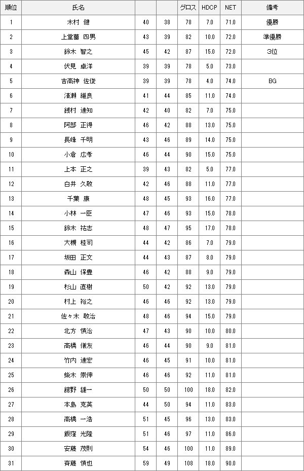 【競技結果】2月4日月例会Aクラス