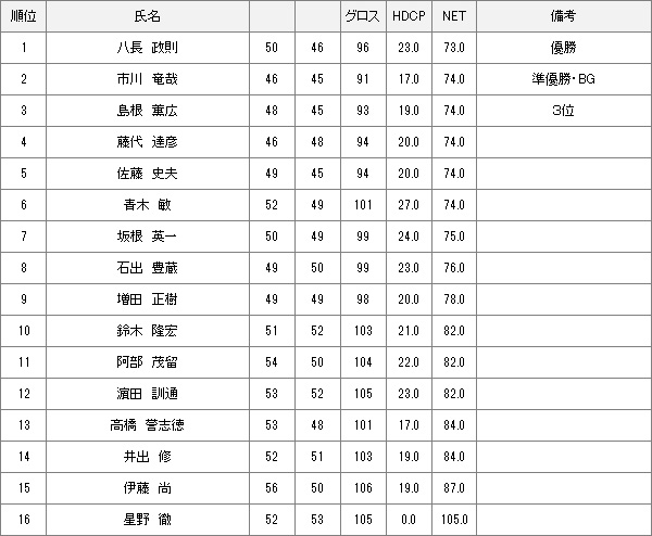 【競技結果】2月4日月例会Bクラス