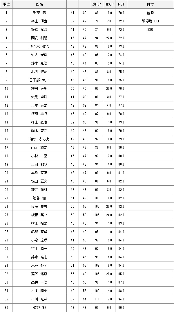 【競技結果】2月24日土曜杯