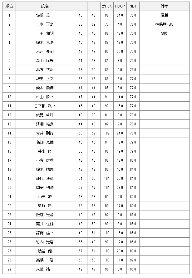 【競技結果】3月23日土曜杯