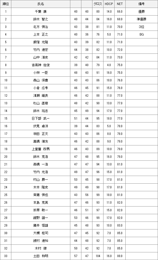 【競技結果】3月3日月例会Aクラス