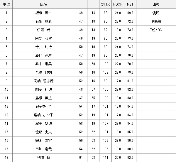 【競技結果】3月3日月例会Bクラス