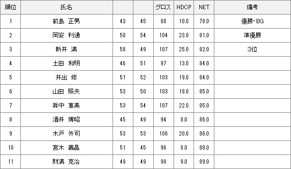 【競技結果】3月6日水曜杯