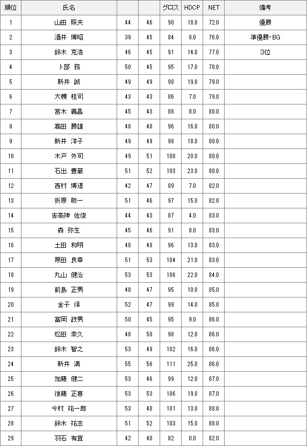 【競技結果】4月3日水曜杯